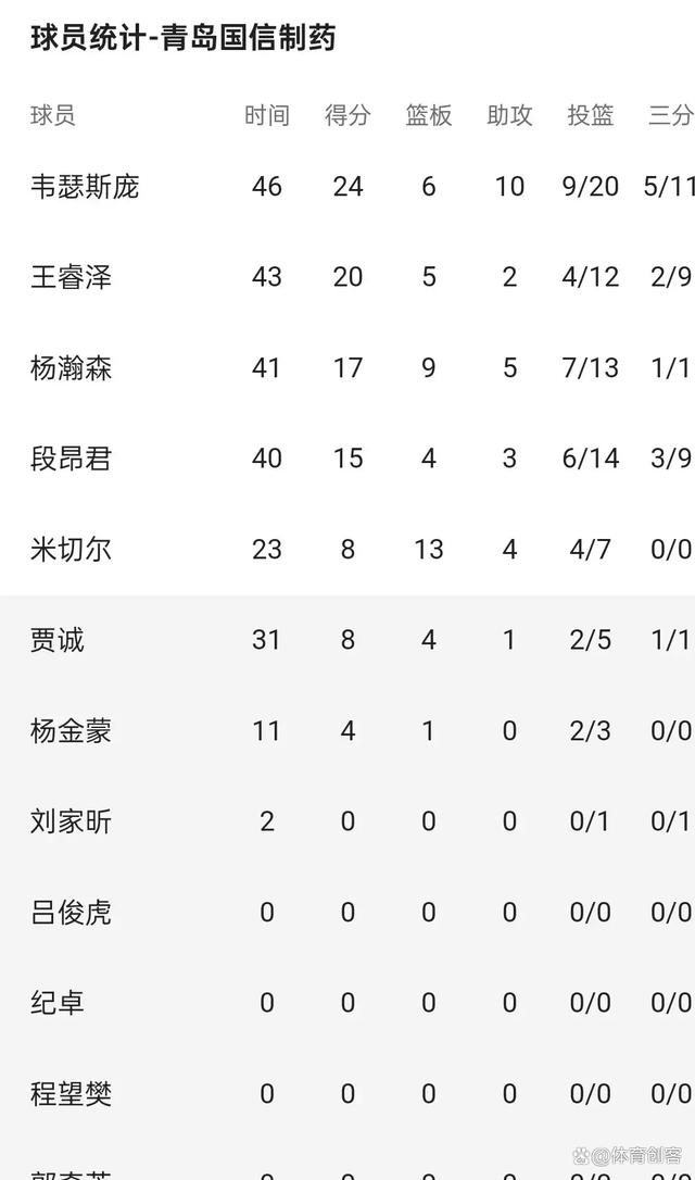 王睿泽30分杨瀚森29+10+7青岛击败深圳的简单介绍