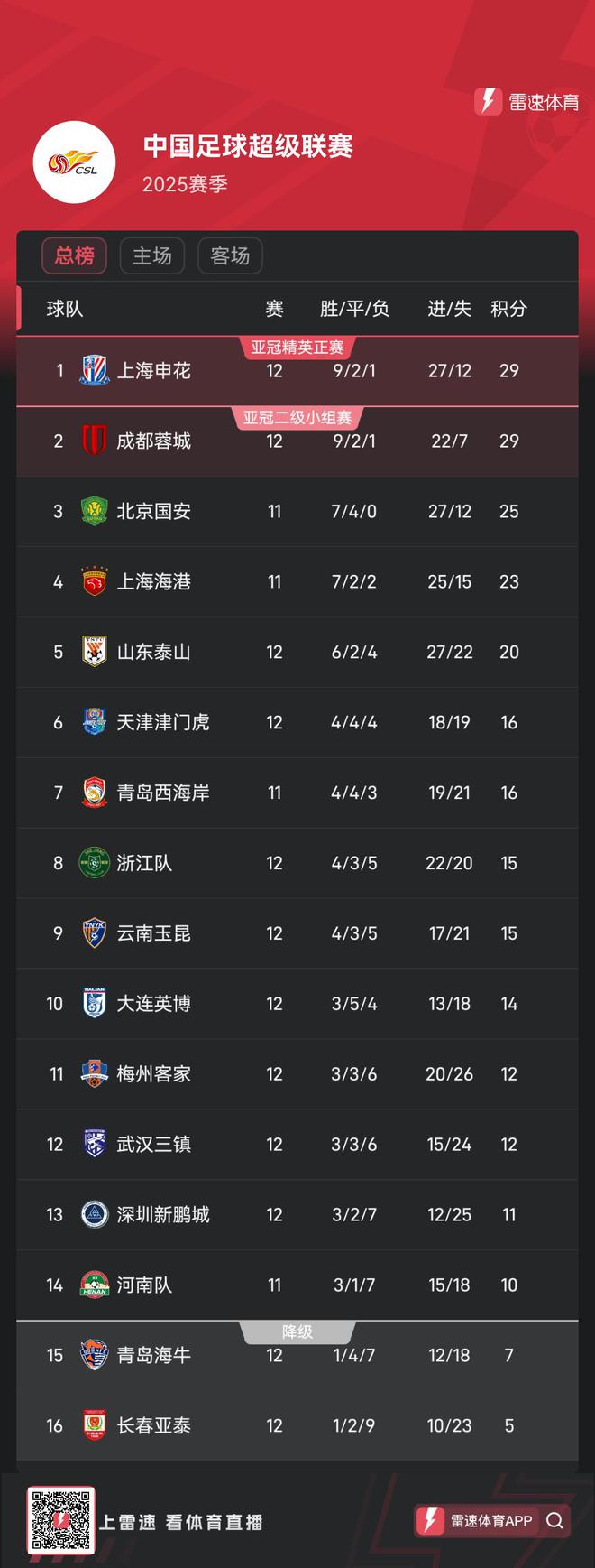 中超积分榜：国安14轮不败32分登顶申花同分紧追不舍的简单介绍