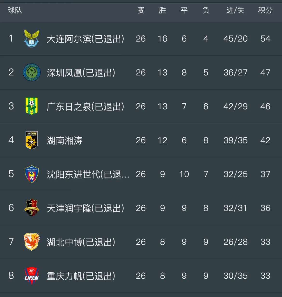 中甲最新积分榜，榜首2强优势扩大，广州豹掉队，大连鲲城排名第7的简单介绍