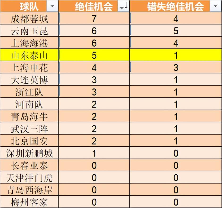 九游体育官网-关于山东泰山第15轮数据排名：11项第1中超独一份，1数据下降却是好事的信息