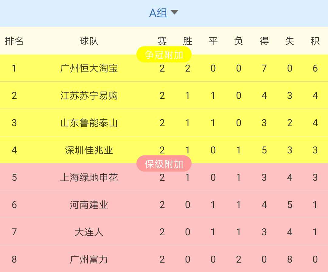 包含上海泰达客场不敌广州恒大，遗憾告负的词条